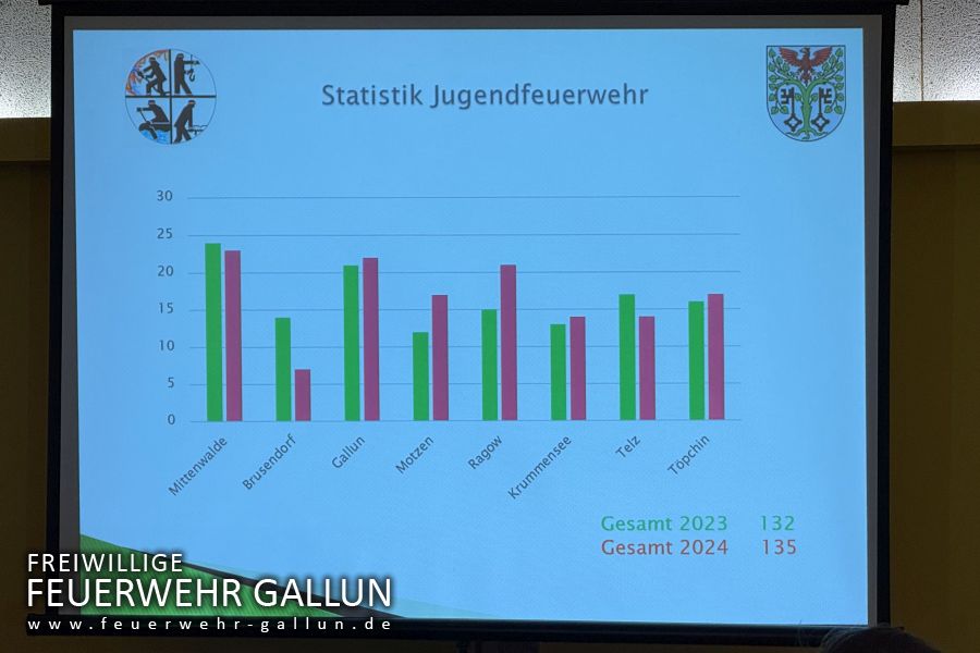 Jahreshauptversammlung der FF Stadt Mittenwalde